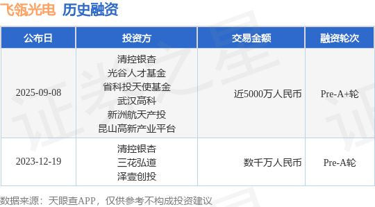 【投融资动态】飞瓴光电Pre-A+轮融资额近5000万人民币投资方为清控银杏、光谷人才基金等